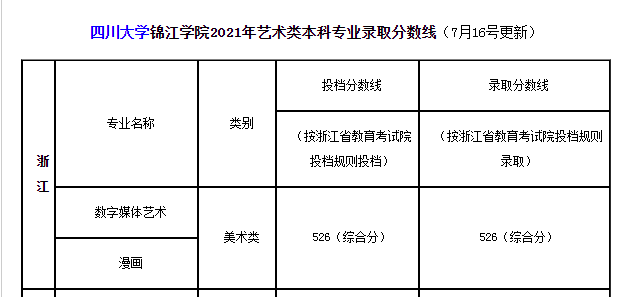四川大学锦江学院2021年艺术类本科专业录取分数线