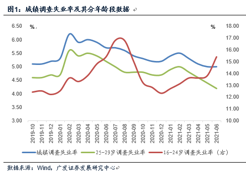 人口失业率_美国非农就业人口与失业率(2)