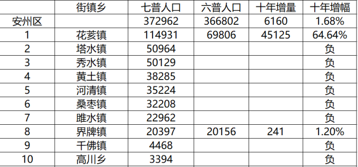 梓潼县人口_最新,绵阳全市166个乡镇街道七人普数据(2)