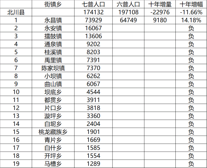 绵阳 人口_第七次人口普查结果公布 4张图表看懂绵阳人口新变化