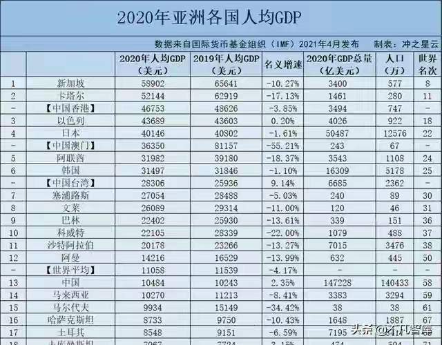 亚洲各国人均gdp(2)