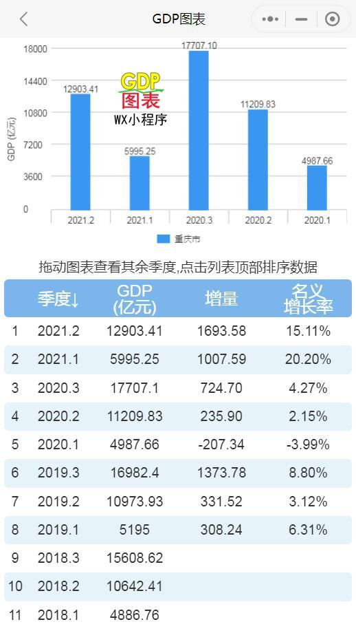 2021重庆市gdp