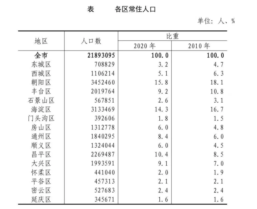 北京各区人口_北京多个区县已确定人口调控目标(2)