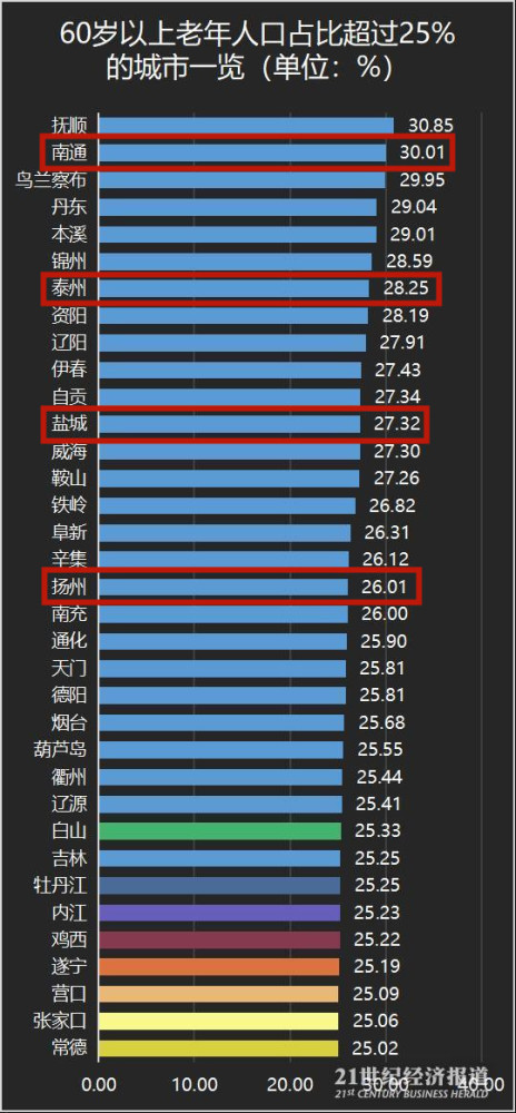 老龄化排名_世界人口老龄化排名(3)
