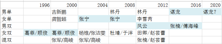 葛菲/顾俊 1996亚特兰大夺冠 2000悉尼卫冕