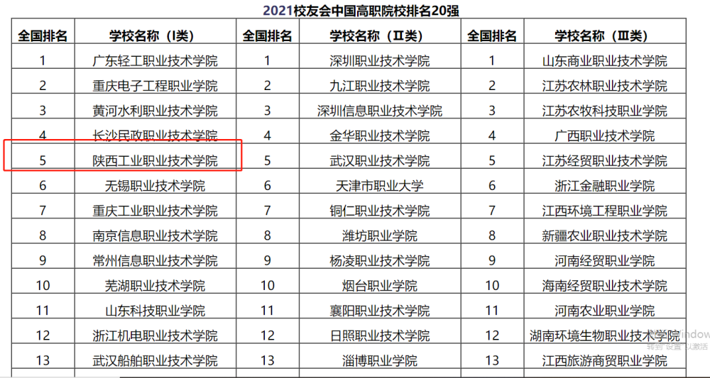 陕西工业职业技术学院怎么样排名如何