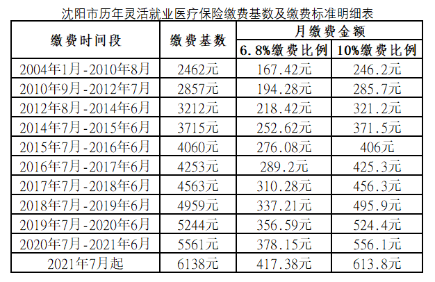 沈阳这些人医保缴费基数有调整!