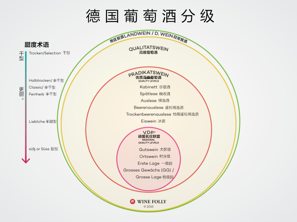 德国葡萄酒分级如何看懂德国雷司令葡萄酒标