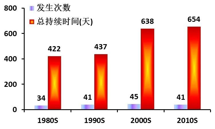 极端高温肆虐多地,北半球 发烧 了吗