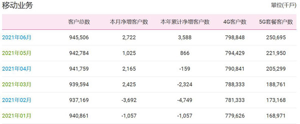 中国移动6月净增5g套餐用户2875万户 累计达2.51亿户