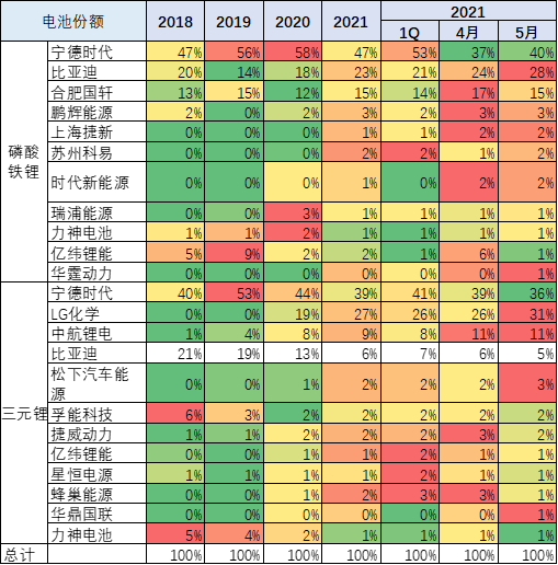 21年5月新能源车产20万台,锂电池980万度,磷酸铁锂达到34%