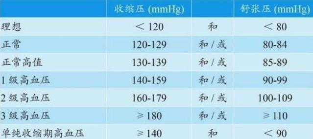 血压相对应的标准值下,如图