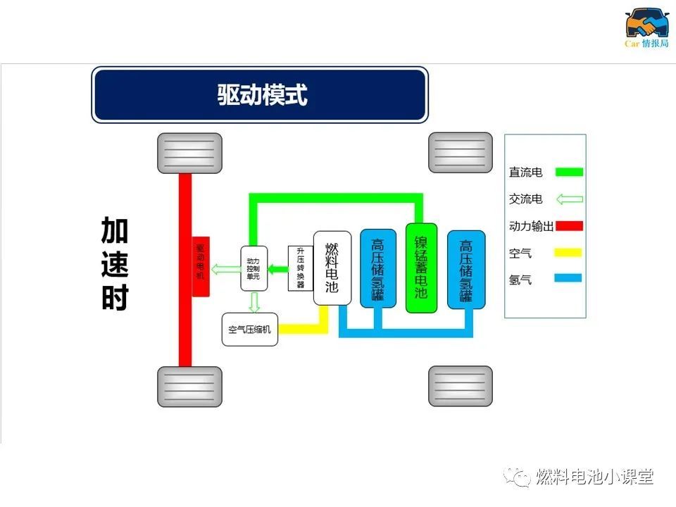 燃料电池汽车结构及工作原理