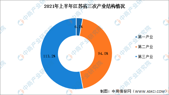 2021年江苏各地GDP