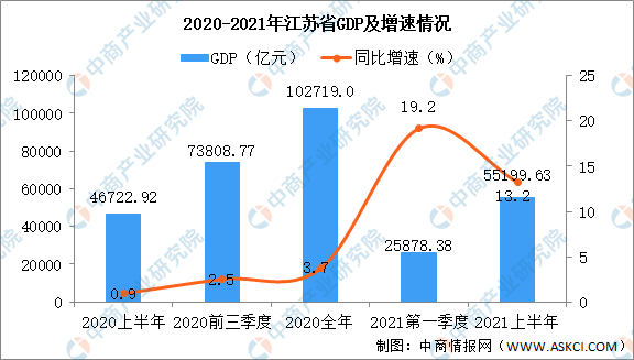 2021年江苏各地GDP