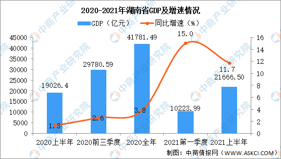 2021gdp湖南