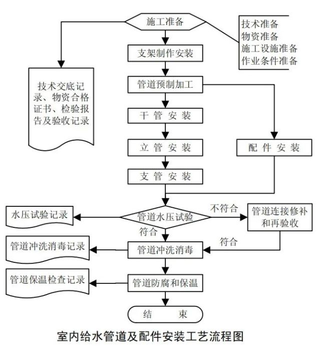 给水排水及采暖施工工艺大全流程图