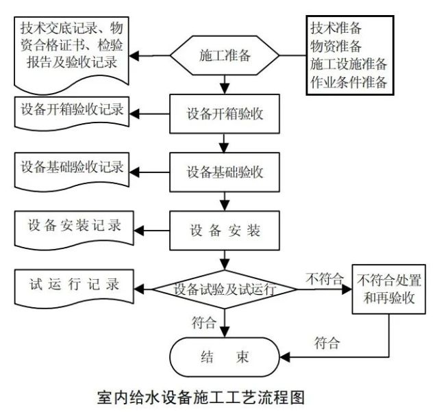 给水排水及采暖施工工艺大全流程图