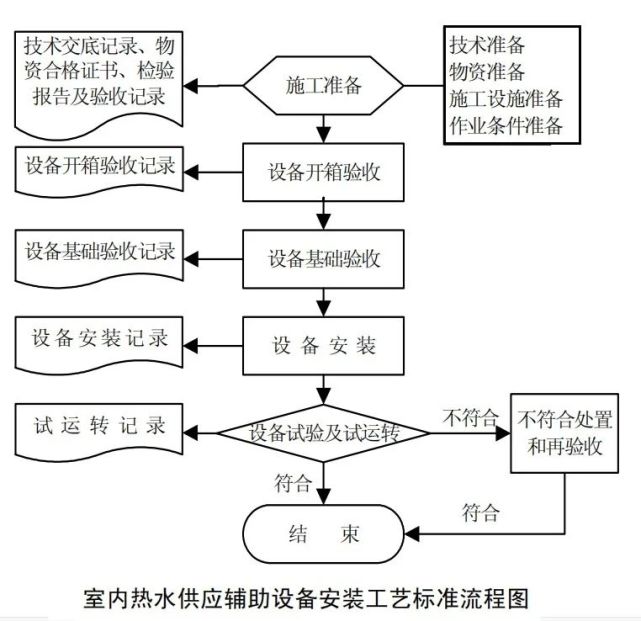 给水排水及采暖施工工艺大全流程图