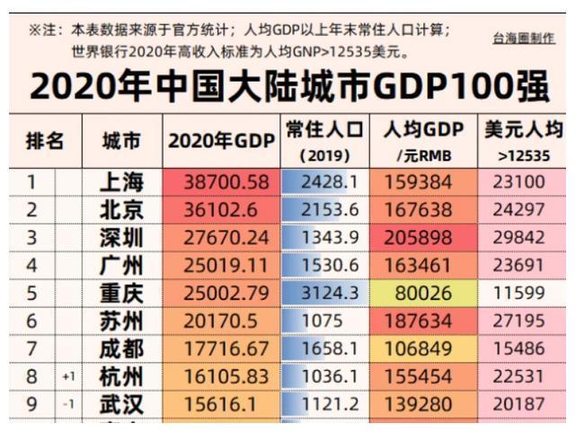 2020年香港gdp为2.41万亿元,人均32.2万元,排名全国第