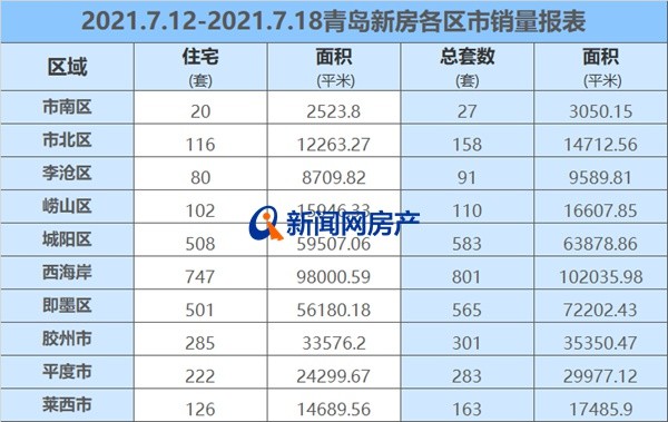新房成交量排名_上海新房成交量