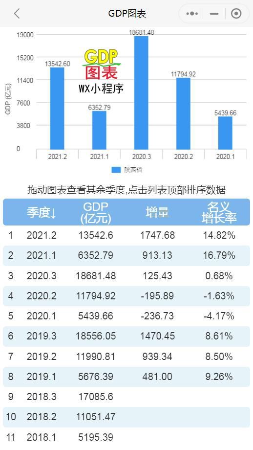 陕西省gdp增速