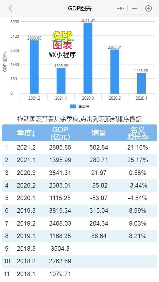 海南2021年gdp