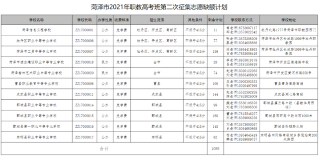 阶段学校招生录取平台发布 菏泽市2021年普通高中录取, 职教高考班 第