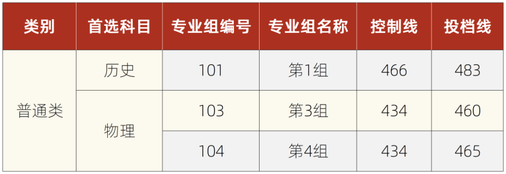 湘潭理工学院2021年湖南省本科批次投档分数线公布