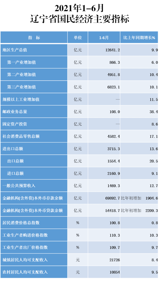 2021辽宁上半年gdp