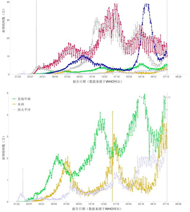 新型冠状病毒肺炎疫情周分析(7月12-18日)