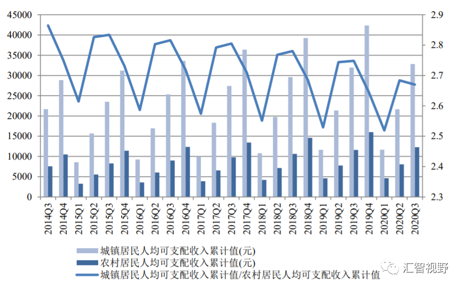 城乡居民可支配收入情况(单位:元)