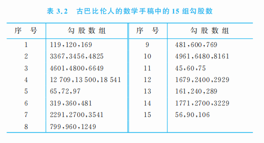 天晓得古巴比伦人当时是怎样得到这些数的!