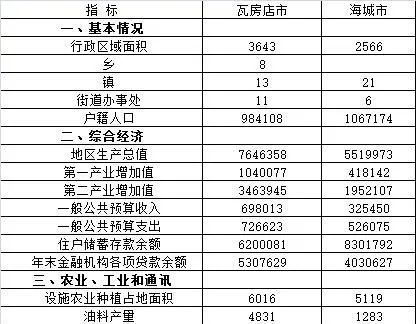 大连瓦房店gdp2021_中国18个由副省级市代管的县级市,成都独占了五个,有你家乡吗