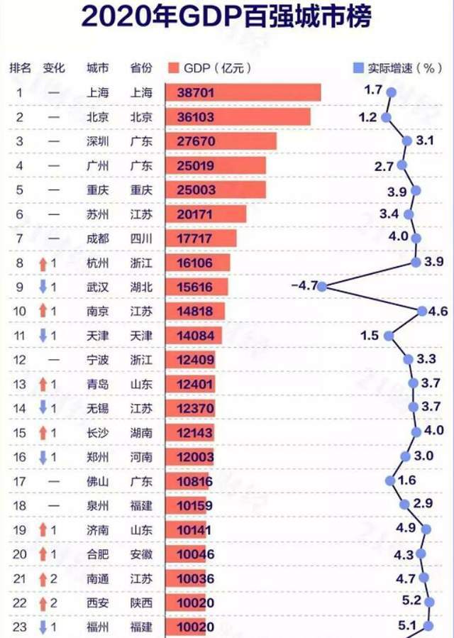 2020年大连GDP(2)