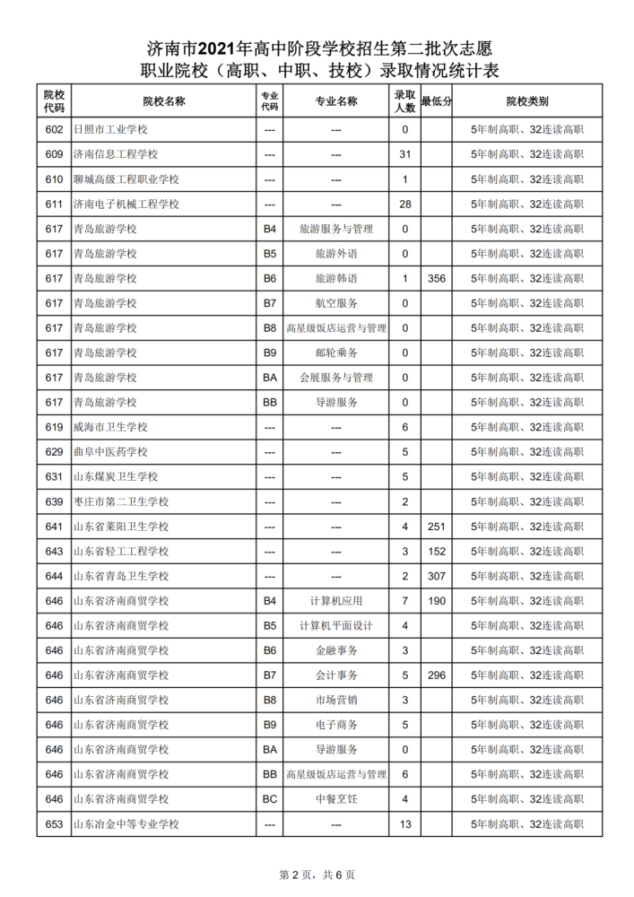 济南中考统招生录取分数线公布!