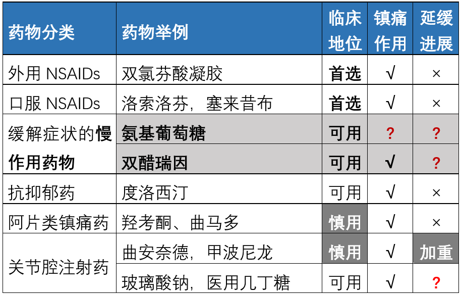 骨关节炎:常用治疗药物及用药交待,一文搞定!