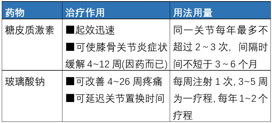 骨关节炎:常用治疗药物及用药交待,一文搞定!