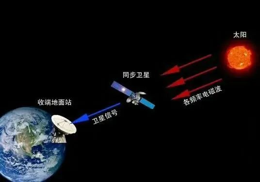 造成天问一号火星探测器失联一个月的日凌干扰现象是什么