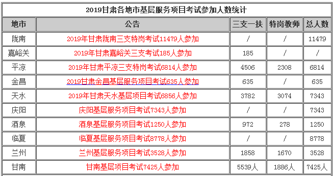 2021甘肃三支一扶各市州参考人数汇总