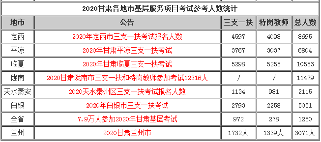 2021甘肃三支一扶各市州参考人数汇总