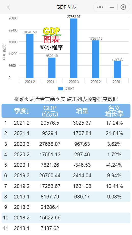 2021年安徽省gdp