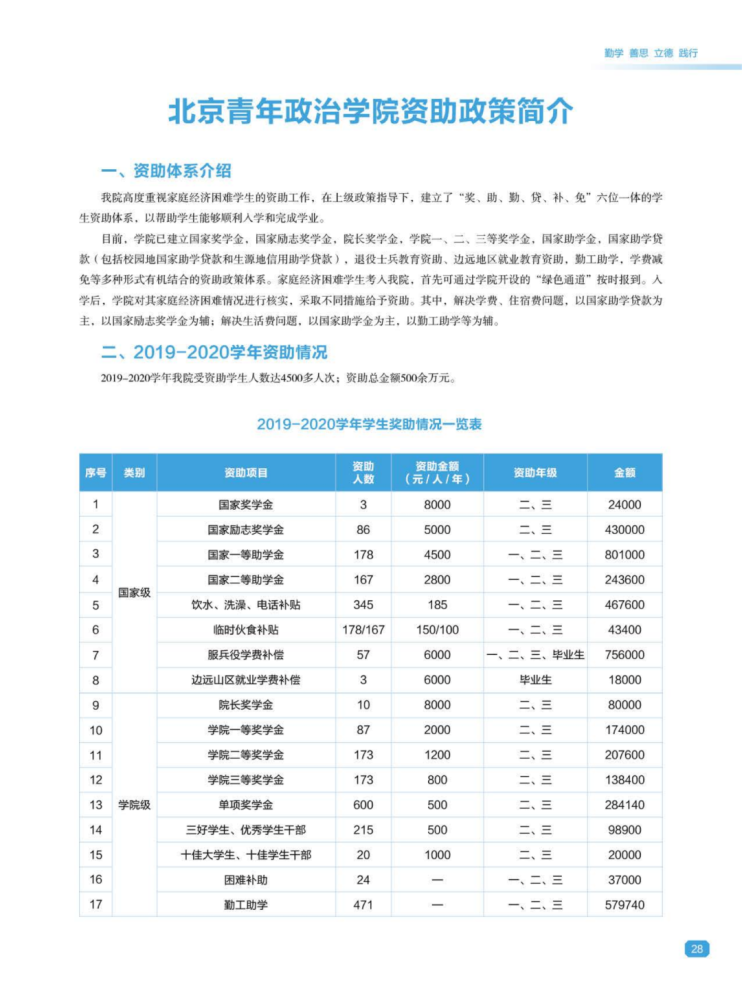 北京青年政治学院2021年招生简章