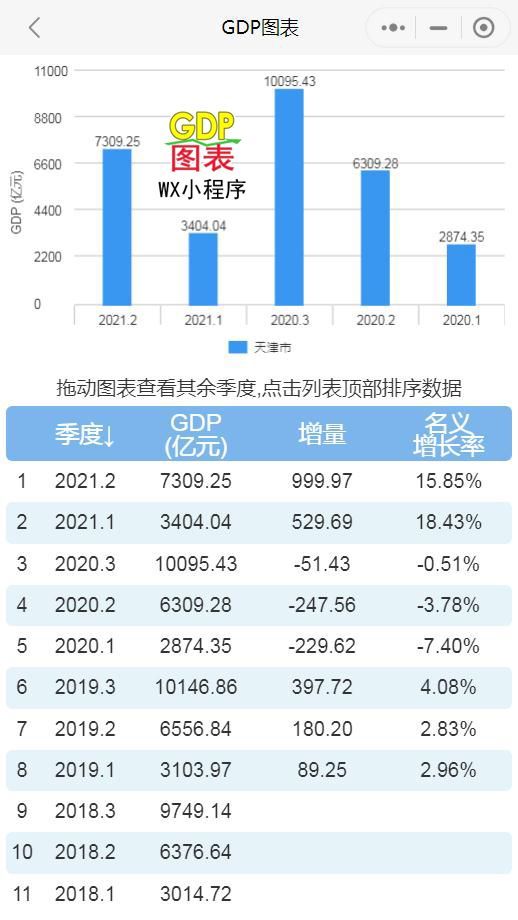 天津市2021年gdp