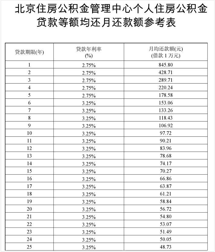 8月起,北京公积金贷款额度有变化,受基本生活费上调影响