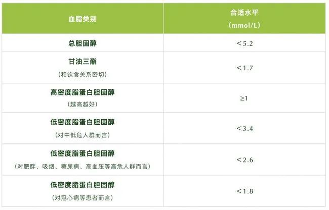 血脂指标中,首先应关注"低密度脂蛋白胆固醇",它的升高与冠心病最为
