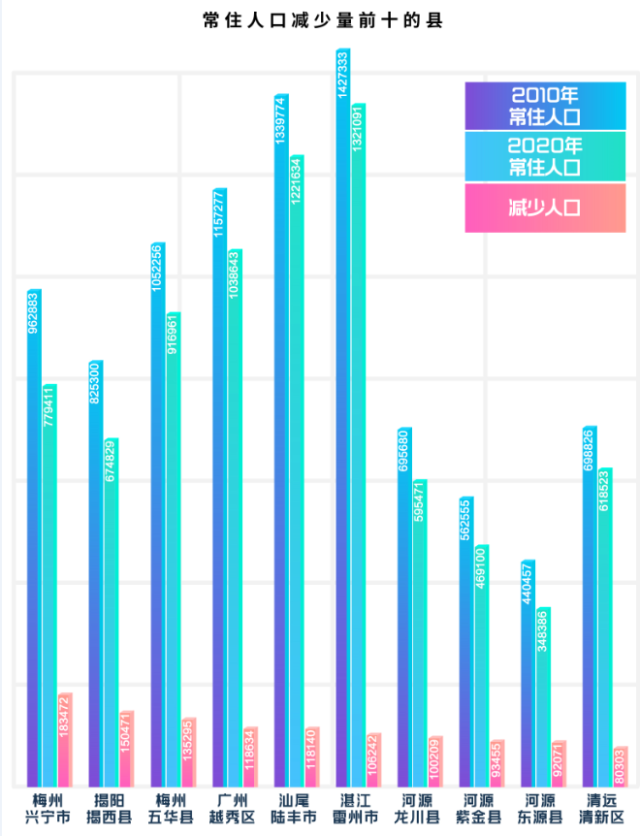 揭西县人口_广东省揭阳市各地建成区排名,最小是揭西县,你的家乡排第几呢