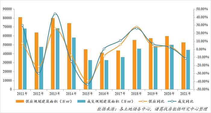 2011-2021上半年住宅及商办用地供应及成交规划建筑面积走势