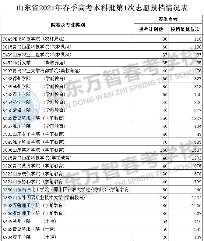 山东省2021年春季高考本科批第1次志愿投档情况表