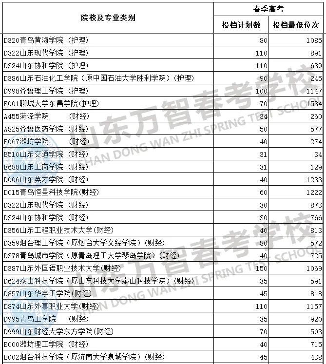 山东省2021年春季高考本科批第1次志愿投档情况表